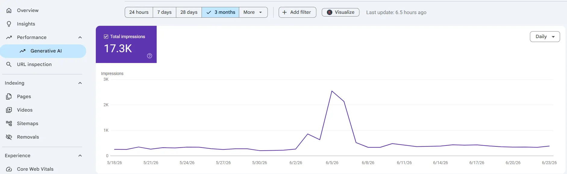 ChatGPT referral traffic and tracked revenue from AI search