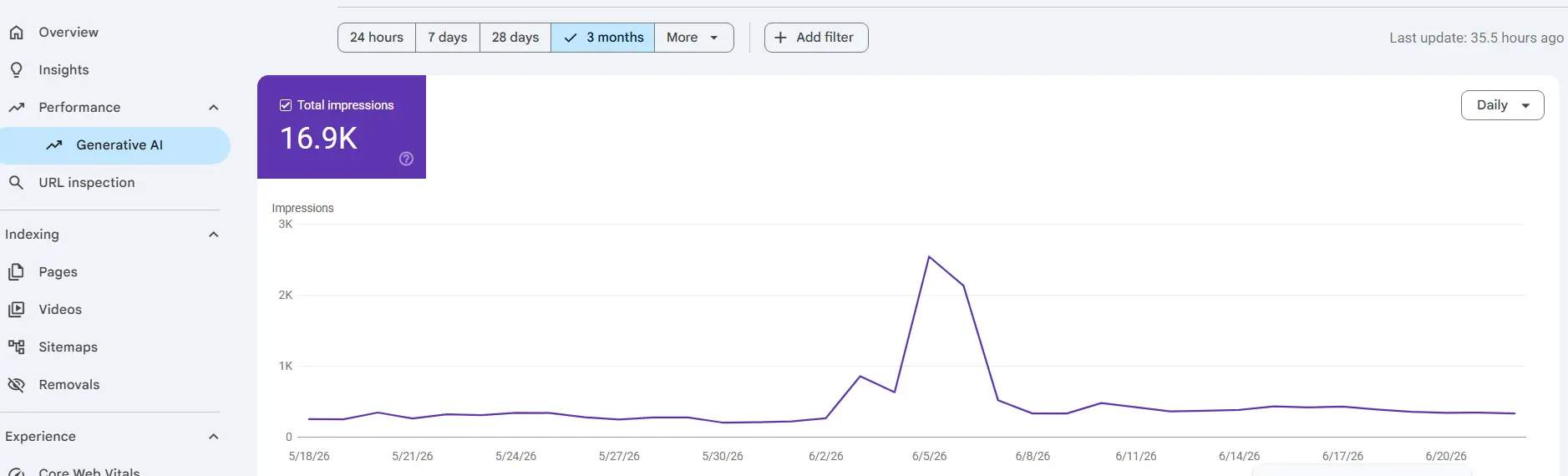 Arkaa Consultants Search Console keywords and impressions overview