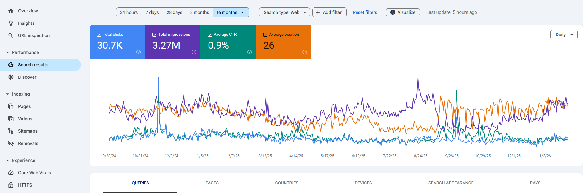 Arkaa Consultants Search Console keywords and impressions overview