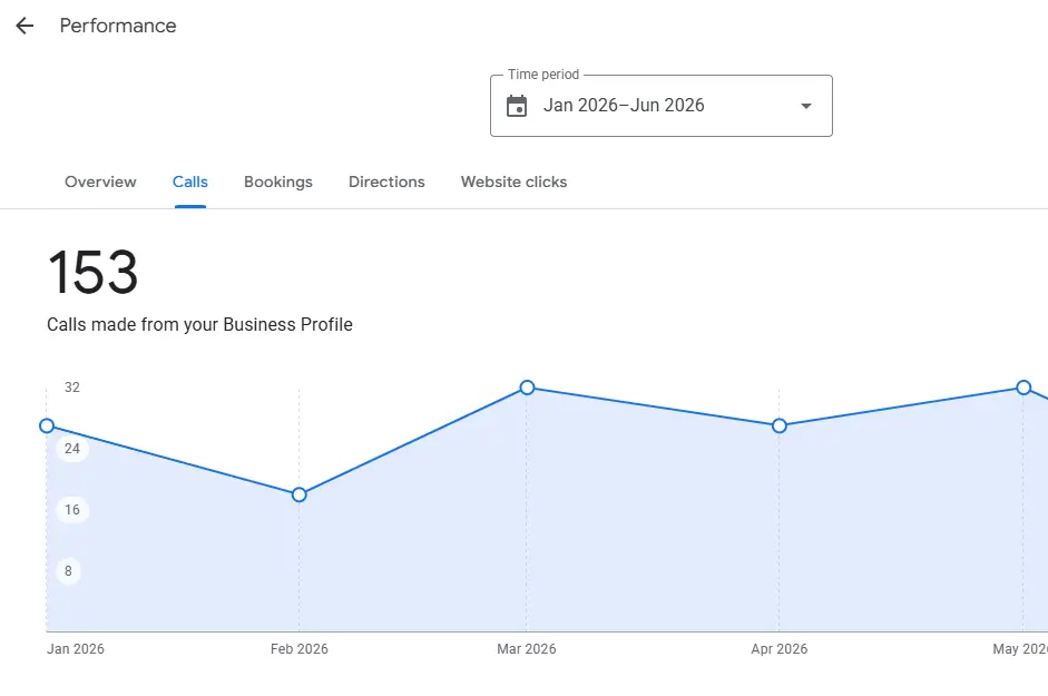 Google Business Profile performance showing 153 calls generated from January to June 2026