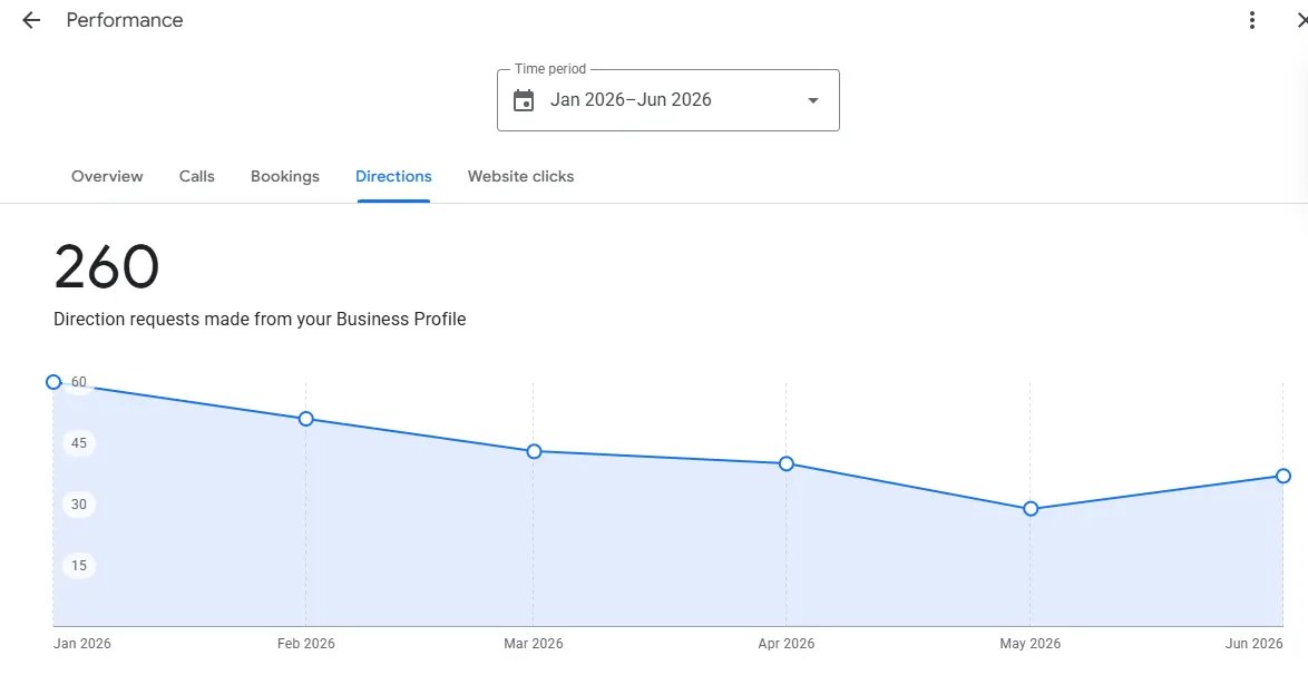 Google Business Profile performance showing 260 direction requests over six months