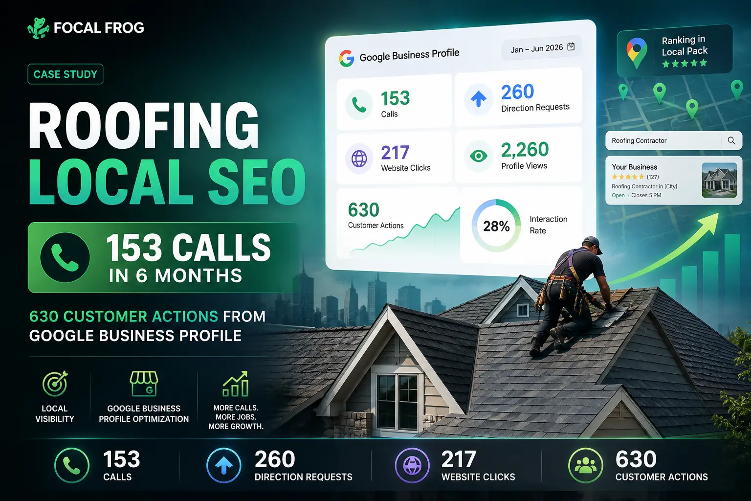 Roofing Local SEO: 153 Calls in 6 Months