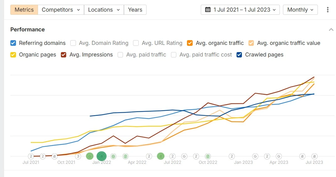 Arkaa Consultants organic traffic and keyword growth dashboard