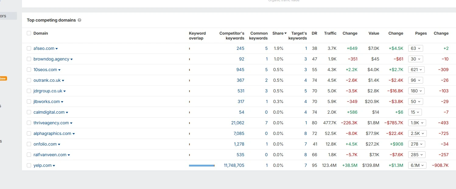 Top competing domains table showing keyword overlap and traffic metrics