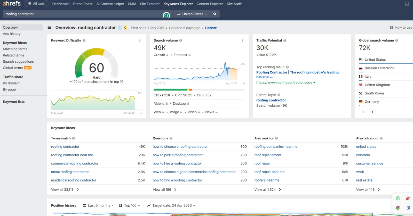 Roofing contractor keyword difficulty 60 and SERP overview