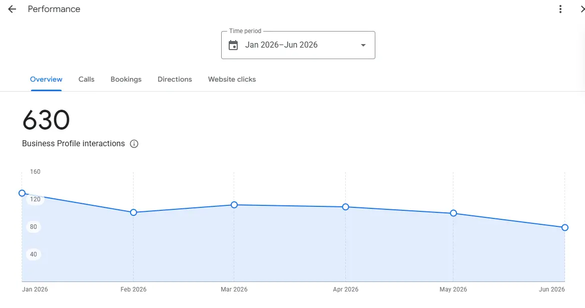 Google Business Profile showing 2,260 profile views with a platform and device breakdown across Search and Maps