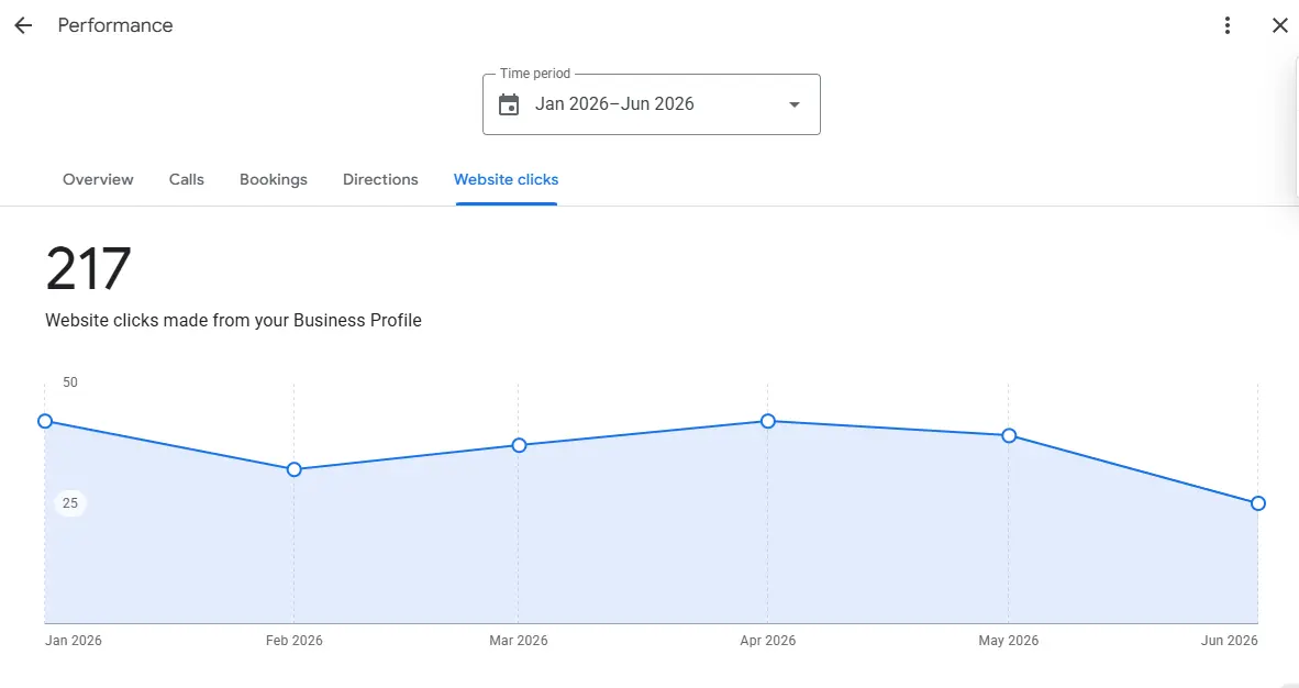 Google Business Profile performance showing 217 website clicks over six months